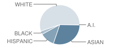 Roosevelt Alexander Elementary School Student Race Distribution