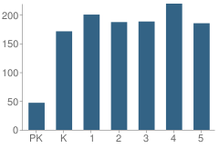 Number of Students Per Grade For Roosevelt Alexander Elementary School