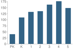 Number of Students Per Grade For Sue Creech Elementary School