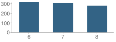 Number of Students Per Grade For T H Mcdonald Junior High School