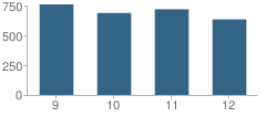 Number of Students Per Grade For Keller High School