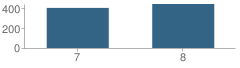 Number of Students Per Grade For Keller Middle School