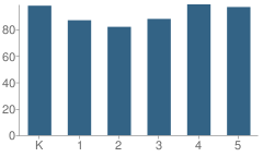 Number of Students Per Grade For Fred H Tally Elementary School