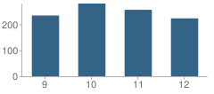 Number of Students Per Grade For Kilgore High School