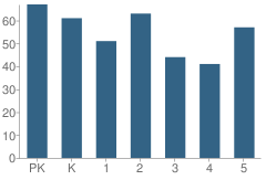 Number of Students Per Grade For Fowler Elementary School