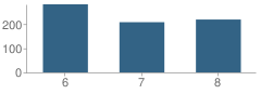 Number of Students Per Grade For Rancier Middle School