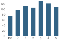 Number of Students Per Grade For Mountain View Elementary School