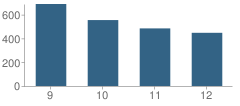 Number of Students Per Grade For Shoemaker High School