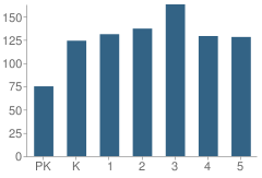 Number of Students Per Grade For Klenk Elementary School