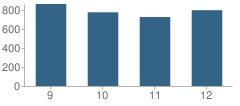 Number of Students Per Grade For Klein High School