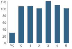 Number of Students Per Grade For Ehrhardt Elementary School