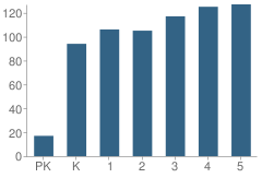 Number of Students Per Grade For Lemm Elementary School