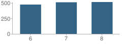 Number of Students Per Grade For Schindewolf Intermediate School