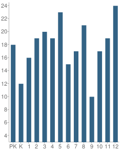 Number of Students Per Grade For Kopperl School