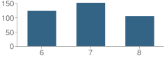 Number of Students Per Grade For Krum Middle School