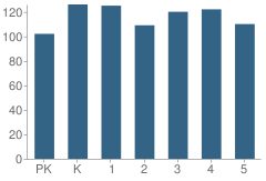 Number of Students Per Grade For Jose De Escandon Elementary School