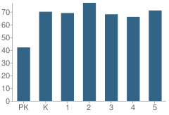 Number of Students Per Grade For Benavides Elementary School