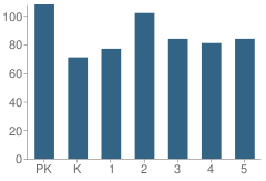 Number of Students Per Grade For Tabasco Elementary School