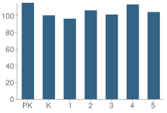 Number of Students Per Grade For Patricio Perez Elementary School