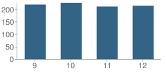 Number of Students Per Grade For La Vernia High School