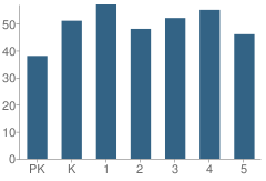 Number of Students Per Grade For Beasley Elementary School