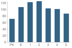 Number of Students Per Grade For Bowie Elementary School