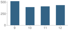 Number of Students Per Grade For B F Terry High School