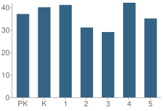 Number of Students Per Grade For West Main Elementary School