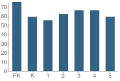 Number of Students Per Grade For Rosa Parks / Millbrook Elementary School