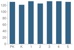 Number of Students Per Grade For Ryan Elementary School