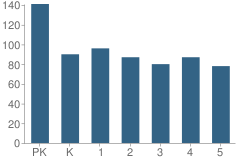 Number of Students Per Grade For J Kawas Elementary School