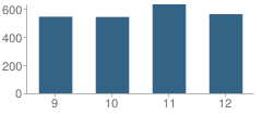 Number of Students Per Grade For Leander High School