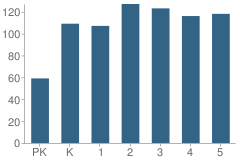 Number of Students Per Grade For Pauline Naumann Elementary School