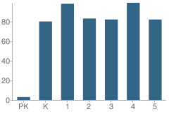 Number of Students Per Grade For Garden Ridge Elementary School