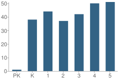 Number of Students Per Grade For College St Elementary School