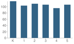 Number of Students Per Grade For Hedrick Elementary School