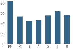 Number of Students Per Grade For Stewarts Creek Elementary School