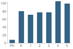 Number of Students Per Grade For Donald Elementary School