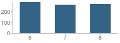 Number of Students Per Grade For Arbor Creek Middle School