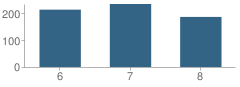 Number of Students Per Grade For Delay Middle School