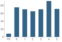 Number of Students Per Grade For Parkway Elementary School