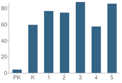 Number of Students Per Grade For Polser Elementary School