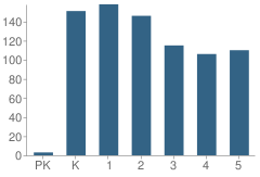 Number of Students Per Grade For Southridge Elementary School