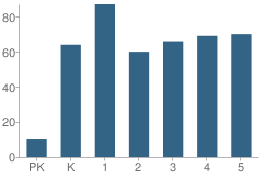 Number of Students Per Grade For Ethridge Elementary School