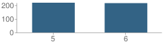 Number of Students Per Grade For Liberty Hill Intermediate School