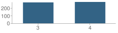 Number of Students Per Grade For Velma Penny Elementary School