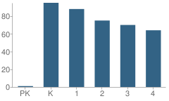 Number of Students Per Grade For Herschel Zellars Elementary School