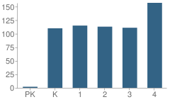 Number of Students Per Grade For Cesar Chavez Elementary School