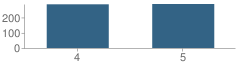 Number of Students Per Grade For Livingston Intermediate School