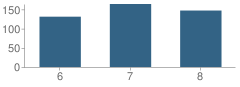 Number of Students Per Grade For Llano Junior High School